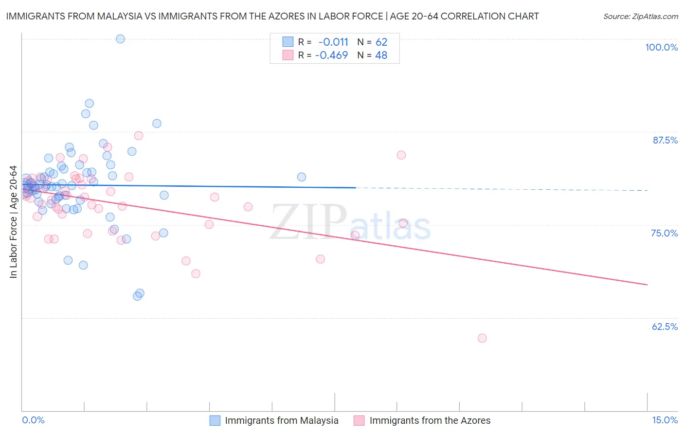 Immigrants from Malaysia vs Immigrants from the Azores In Labor Force | Age 20-64