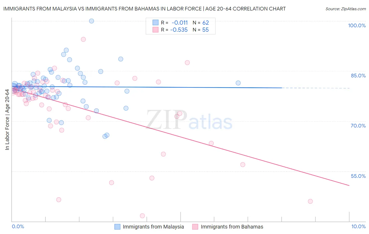 Immigrants from Malaysia vs Immigrants from Bahamas In Labor Force | Age 20-64