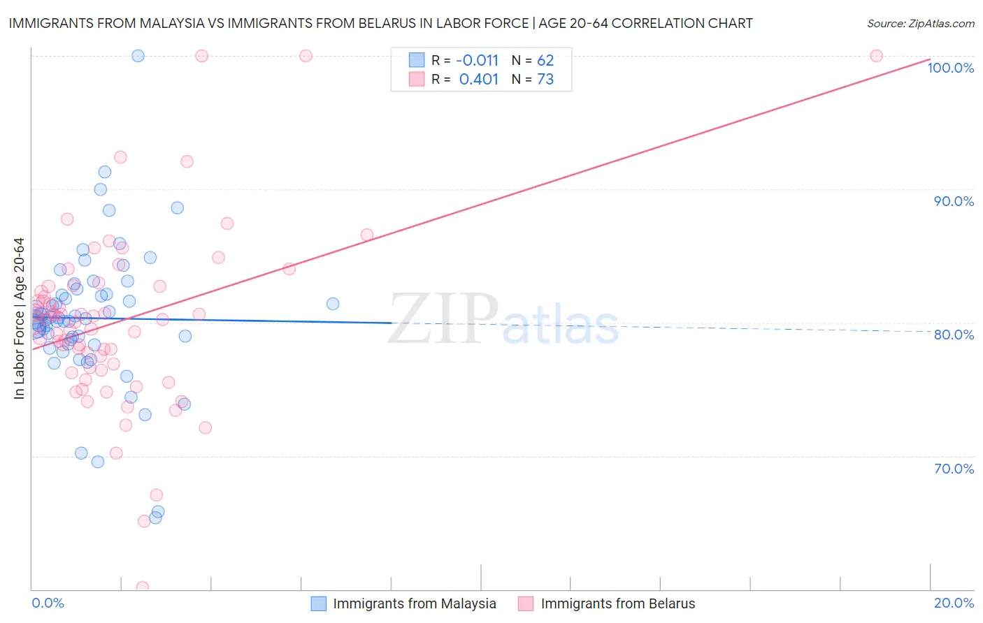 Immigrants from Malaysia vs Immigrants from Belarus In Labor Force | Age 20-64