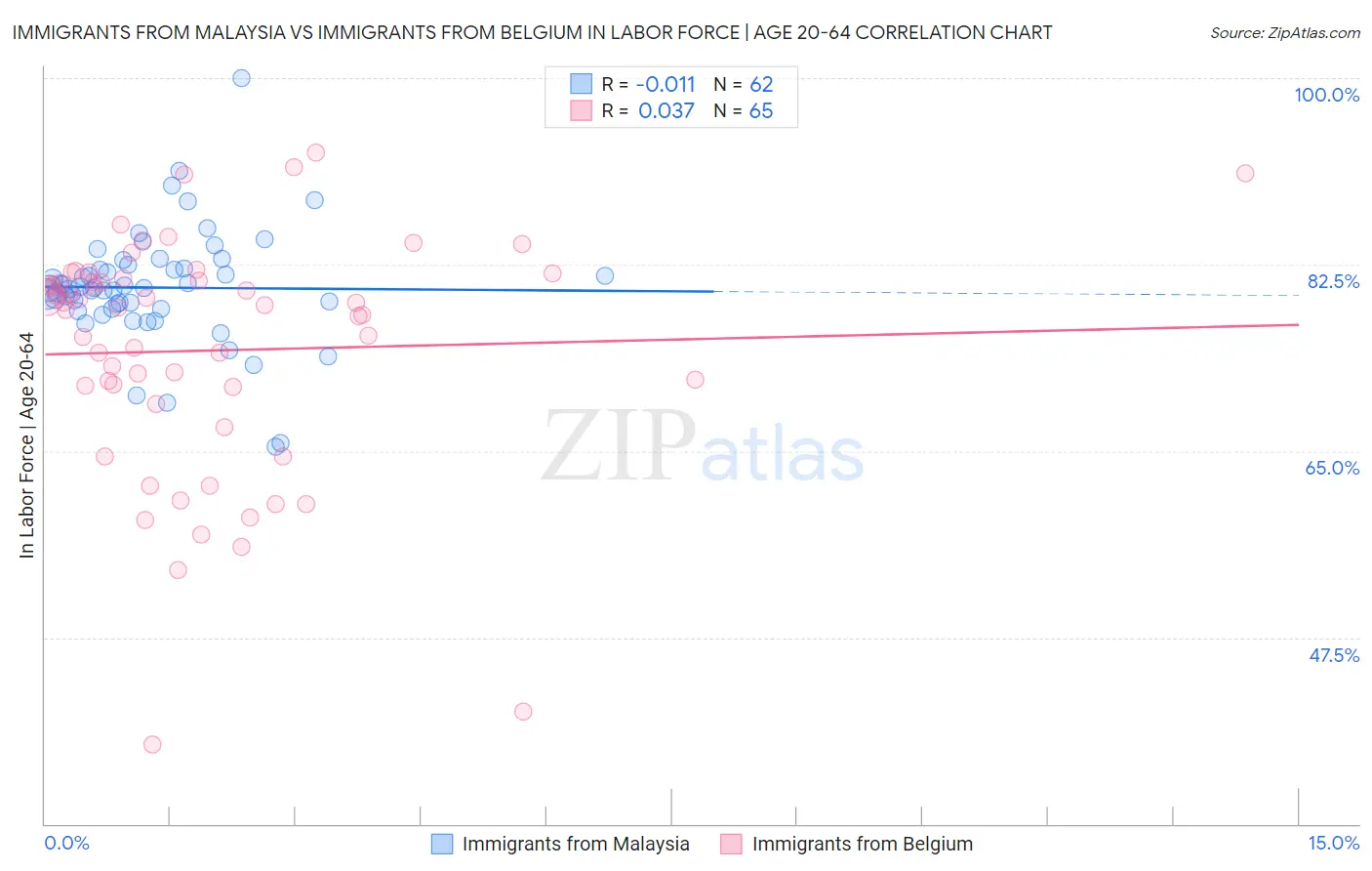 Immigrants from Malaysia vs Immigrants from Belgium In Labor Force | Age 20-64