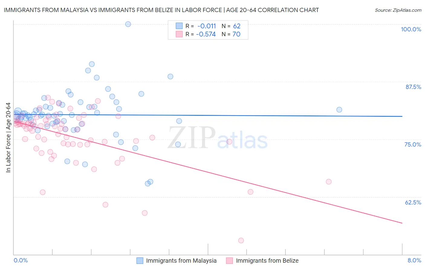 Immigrants from Malaysia vs Immigrants from Belize In Labor Force | Age 20-64