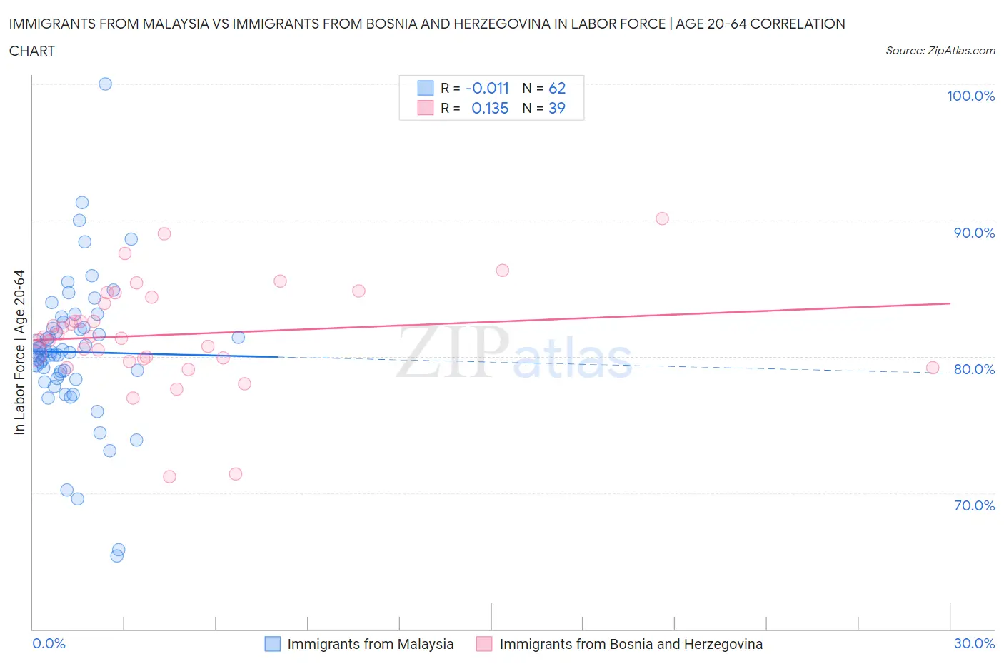 Immigrants from Malaysia vs Immigrants from Bosnia and Herzegovina In Labor Force | Age 20-64