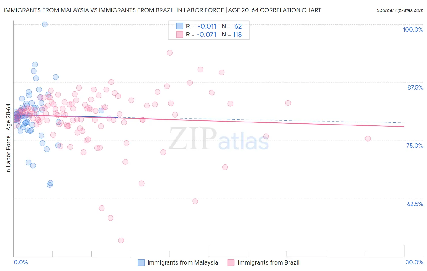 Immigrants from Malaysia vs Immigrants from Brazil In Labor Force | Age 20-64