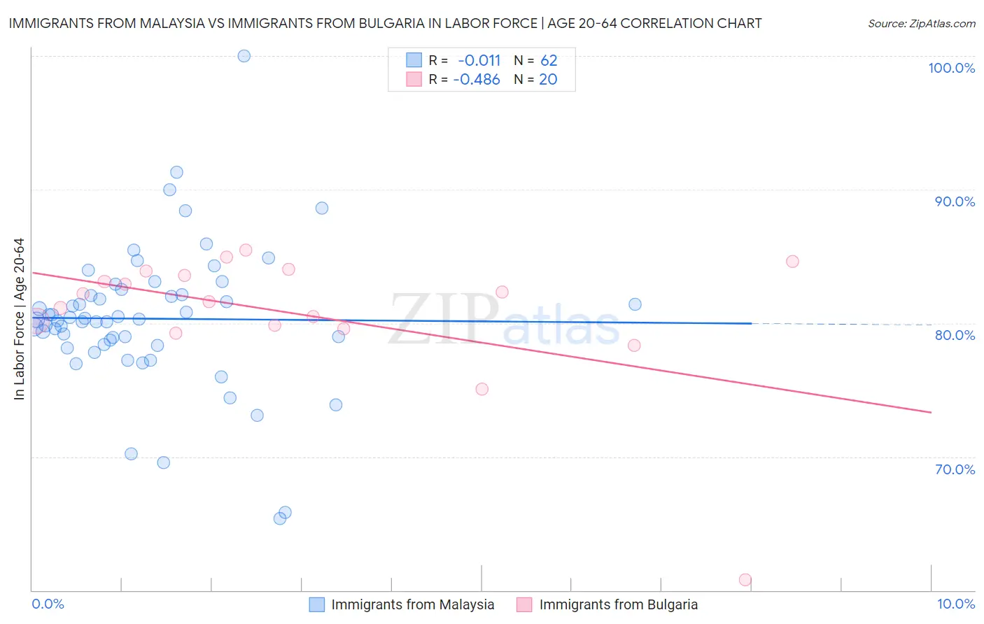 Immigrants from Malaysia vs Immigrants from Bulgaria In Labor Force | Age 20-64