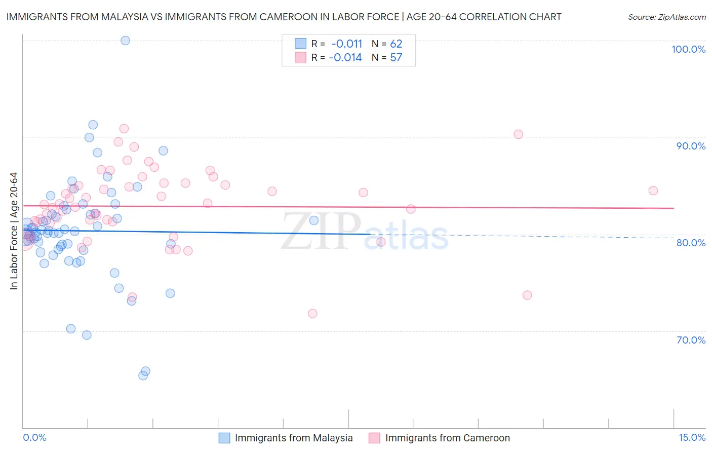 Immigrants from Malaysia vs Immigrants from Cameroon In Labor Force | Age 20-64