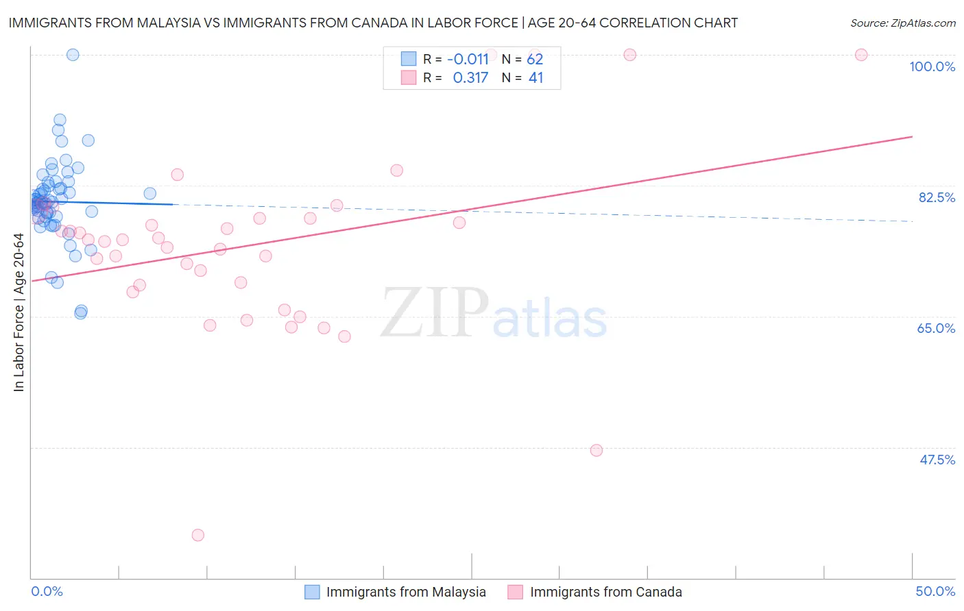 Immigrants from Malaysia vs Immigrants from Canada In Labor Force | Age 20-64
