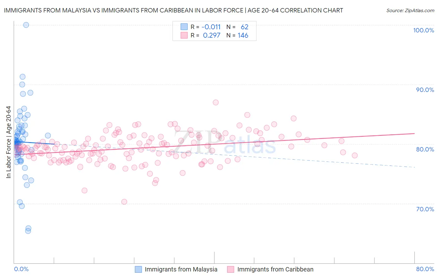 Immigrants from Malaysia vs Immigrants from Caribbean In Labor Force | Age 20-64