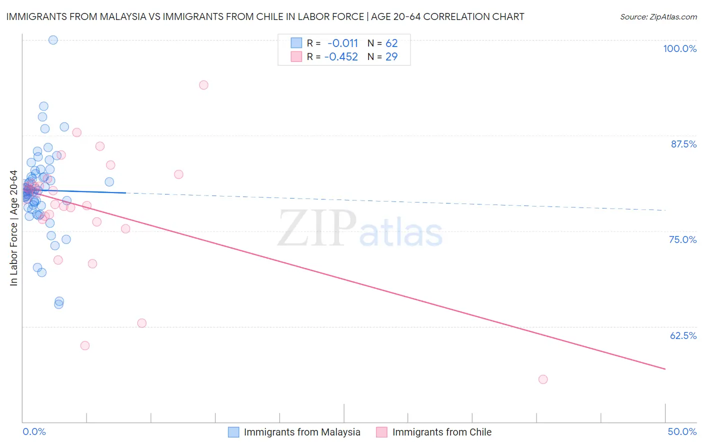 Immigrants from Malaysia vs Immigrants from Chile In Labor Force | Age 20-64