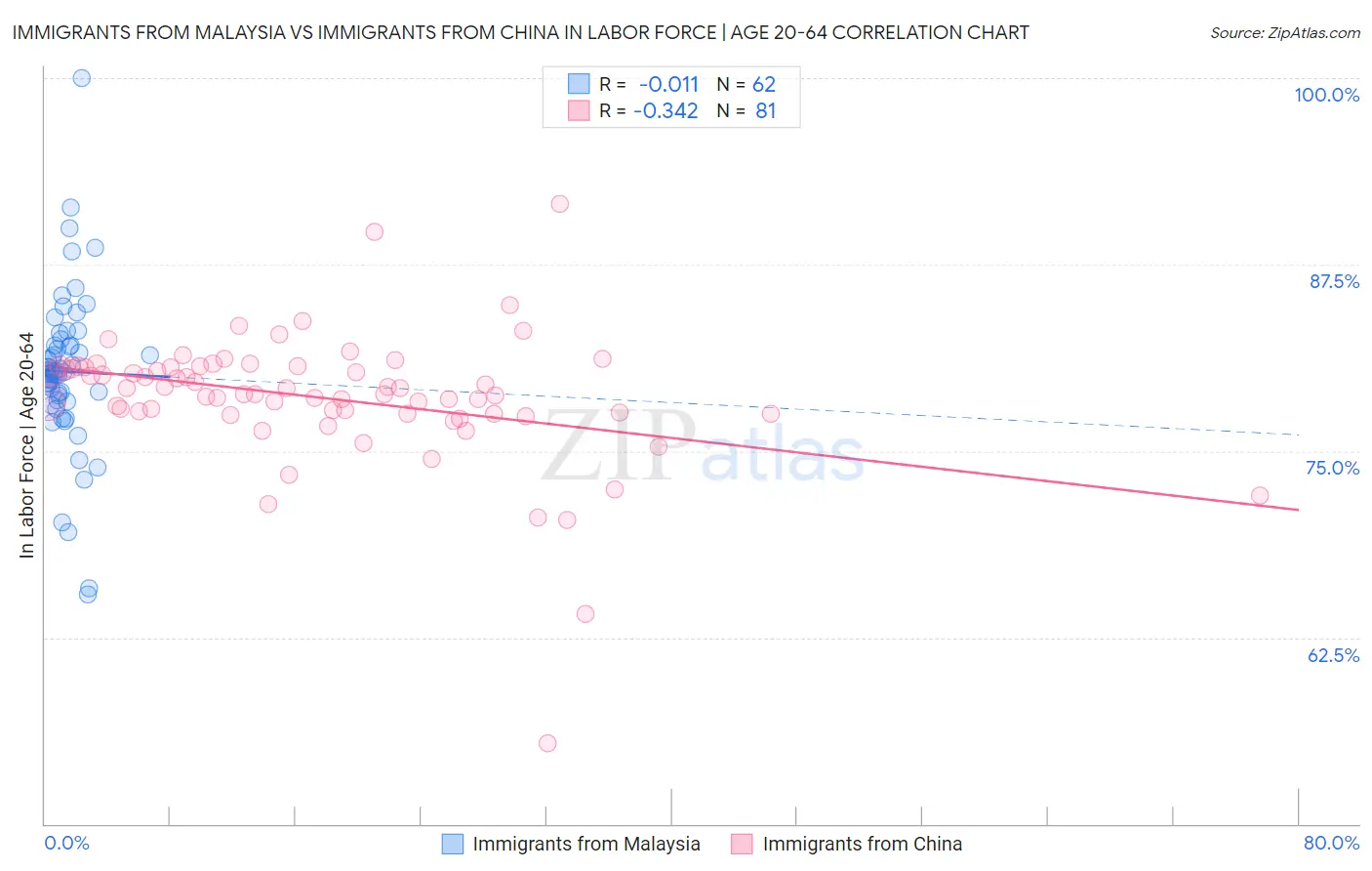 Immigrants from Malaysia vs Immigrants from China In Labor Force | Age 20-64