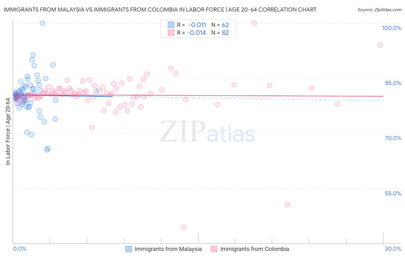 Immigrants from Malaysia vs Immigrants from Colombia In Labor Force | Age 20-64