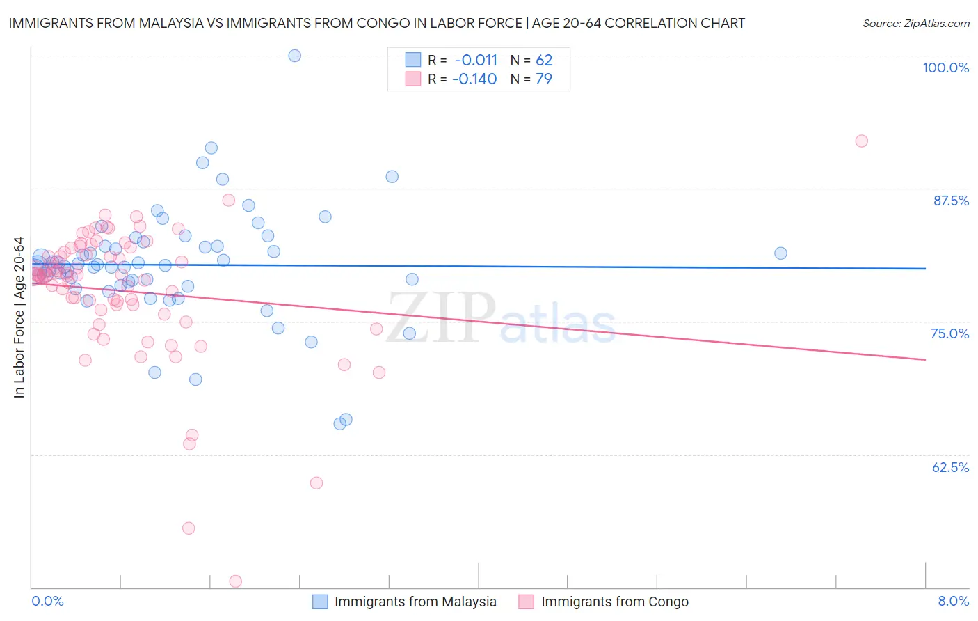 Immigrants from Malaysia vs Immigrants from Congo In Labor Force | Age 20-64