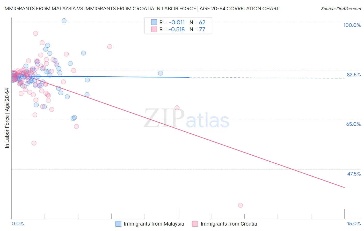 Immigrants from Malaysia vs Immigrants from Croatia In Labor Force | Age 20-64