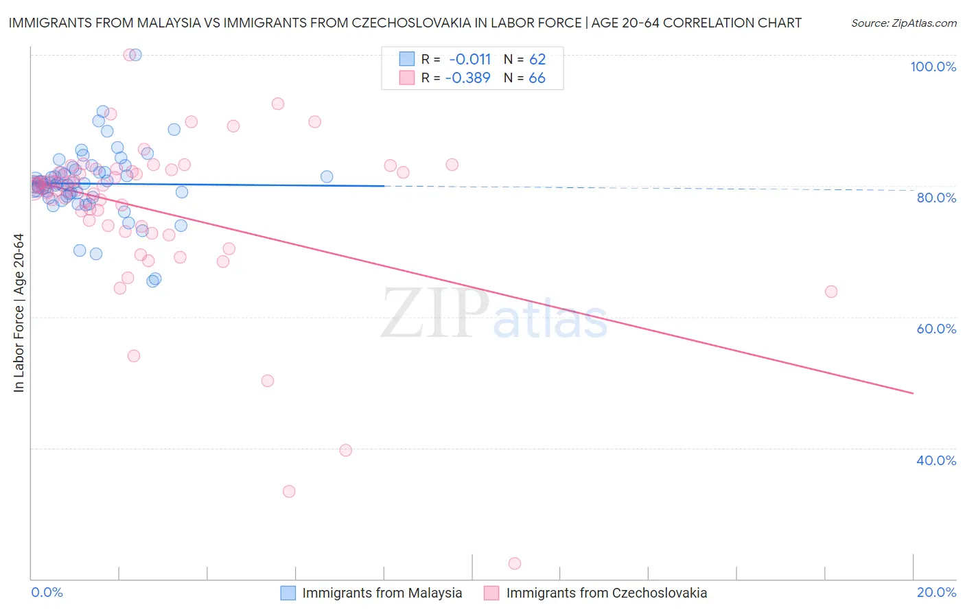 Immigrants from Malaysia vs Immigrants from Czechoslovakia In Labor Force | Age 20-64