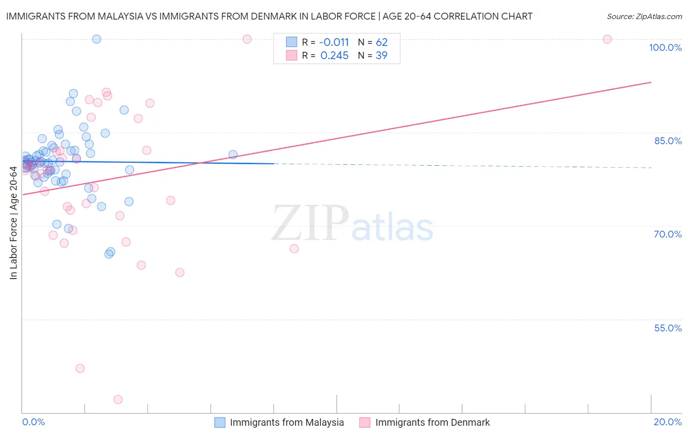 Immigrants from Malaysia vs Immigrants from Denmark In Labor Force | Age 20-64
