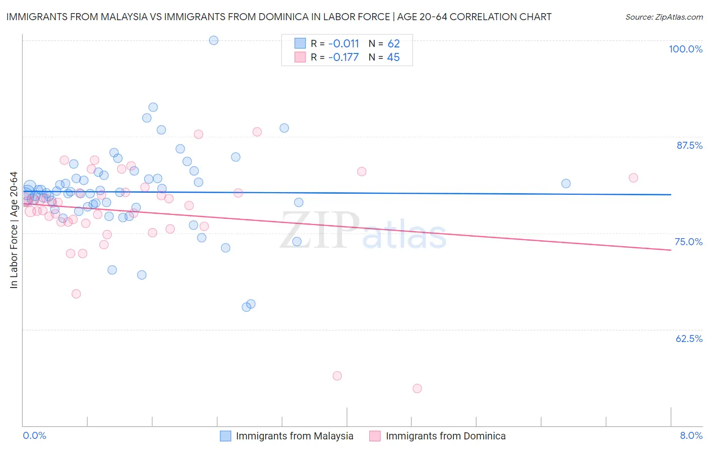 Immigrants from Malaysia vs Immigrants from Dominica In Labor Force | Age 20-64