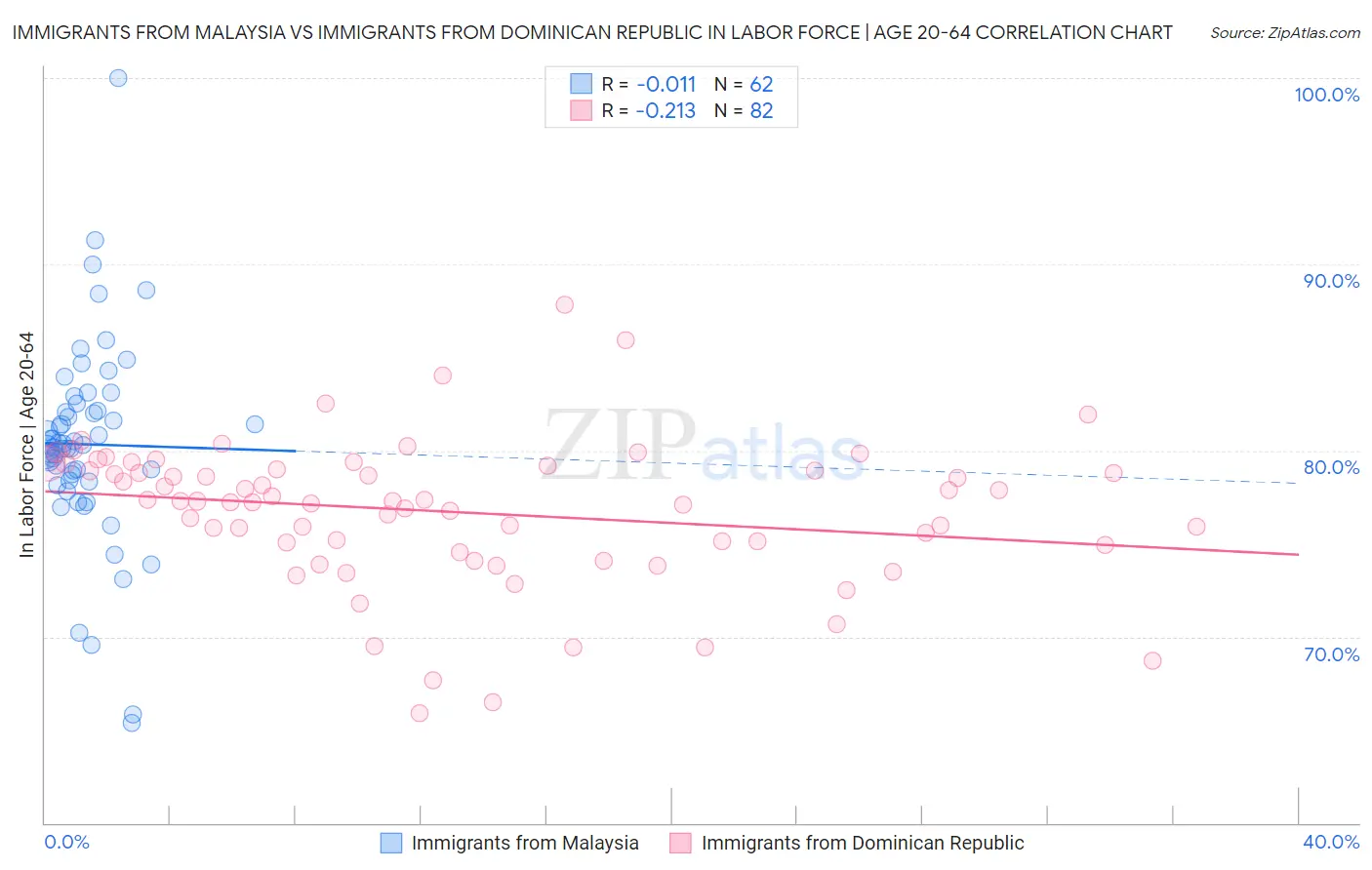 Immigrants from Malaysia vs Immigrants from Dominican Republic In Labor Force | Age 20-64