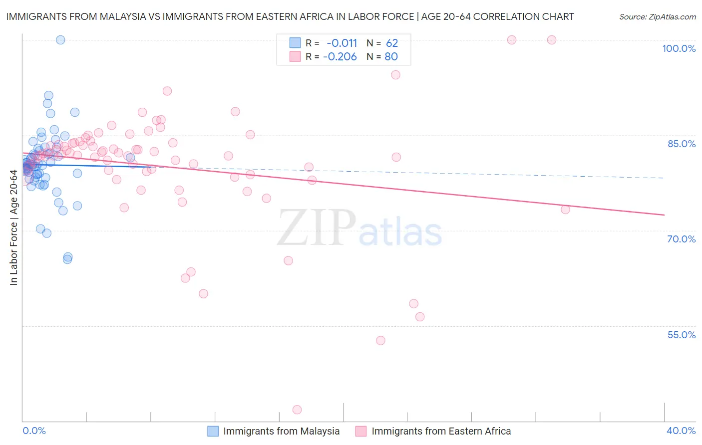 Immigrants from Malaysia vs Immigrants from Eastern Africa In Labor Force | Age 20-64