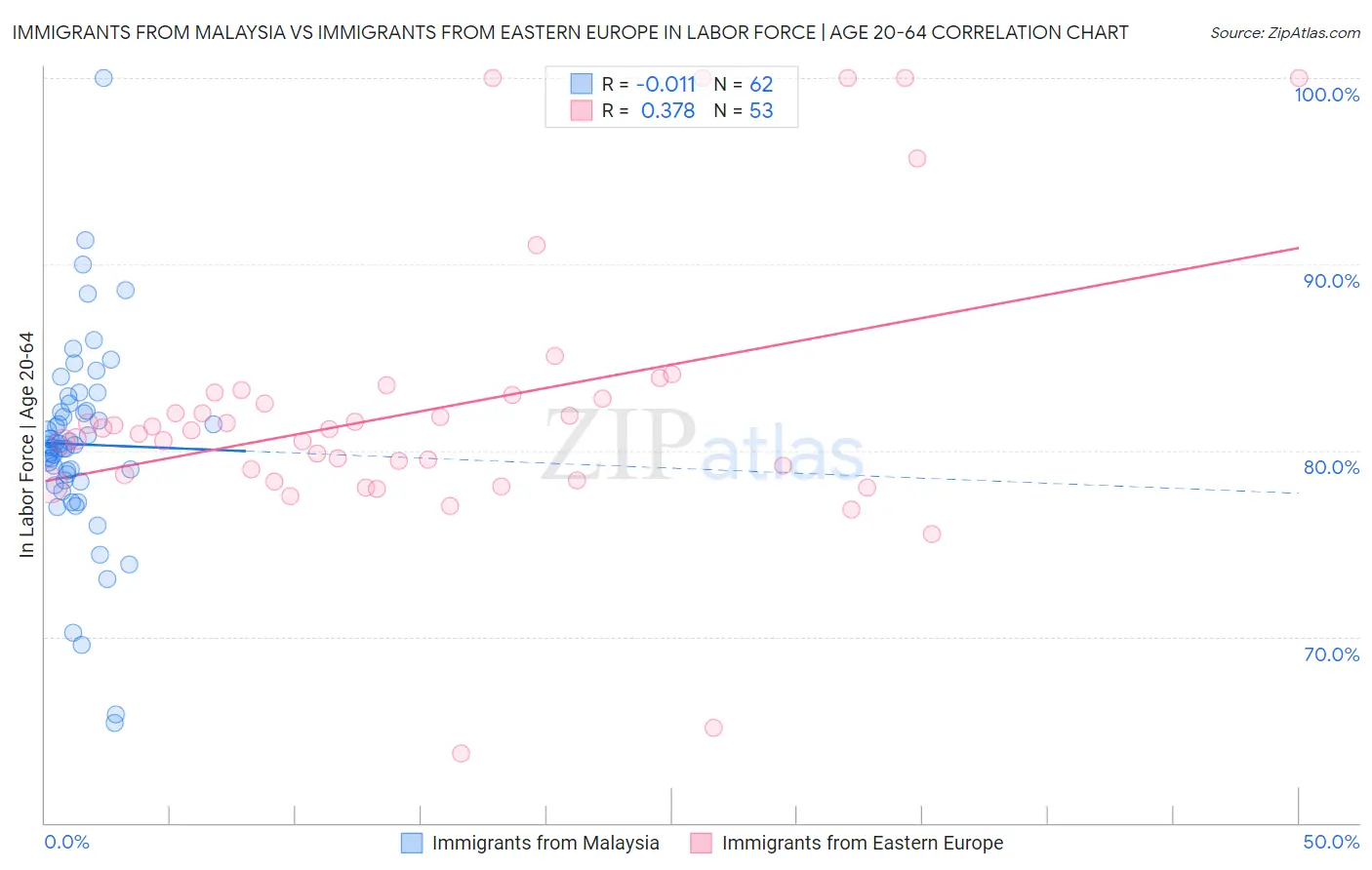 Immigrants from Malaysia vs Immigrants from Eastern Europe In Labor Force | Age 20-64