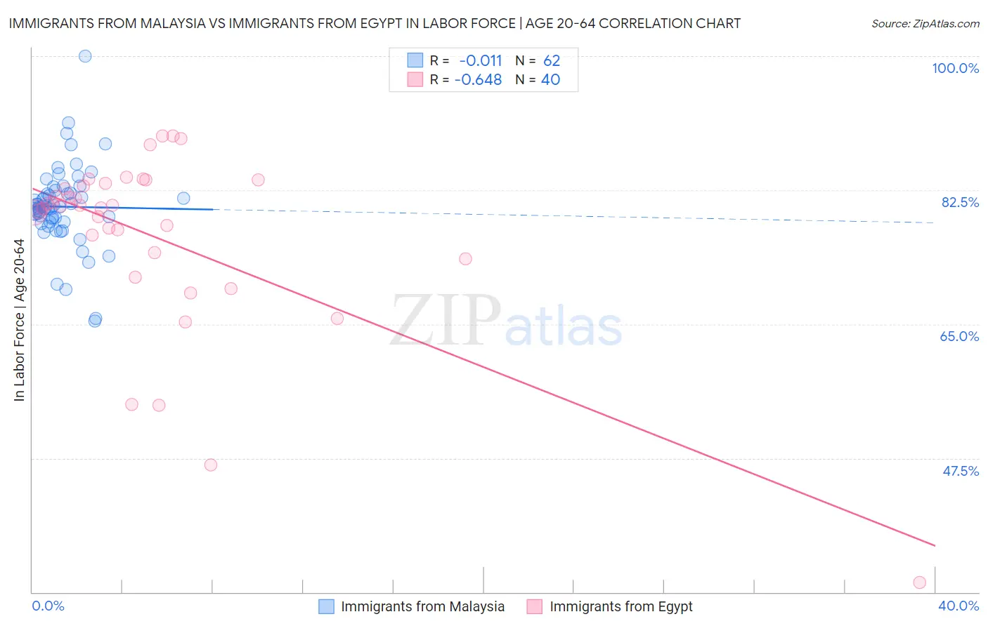 Immigrants from Malaysia vs Immigrants from Egypt In Labor Force | Age 20-64