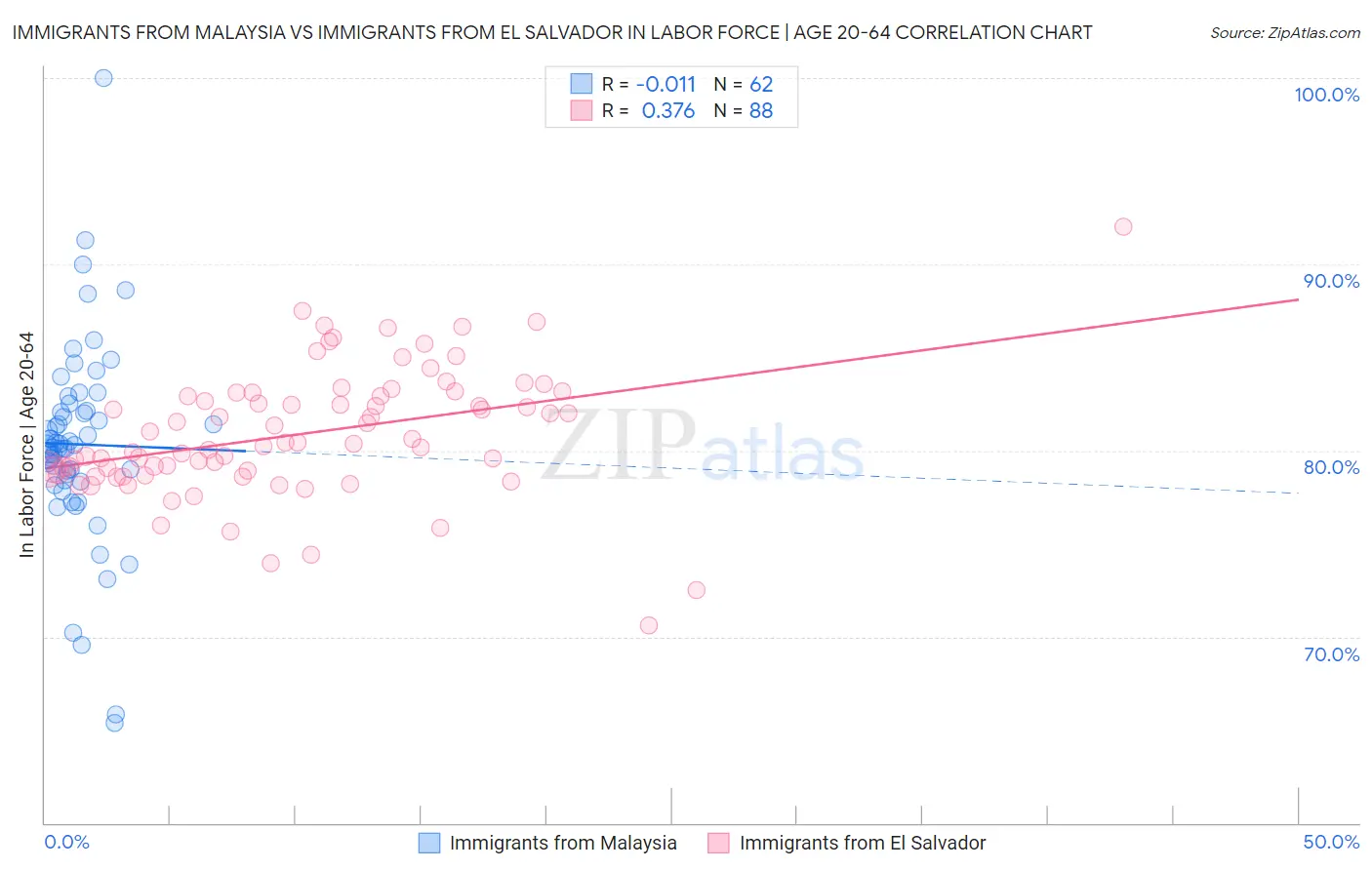 Immigrants from Malaysia vs Immigrants from El Salvador In Labor Force | Age 20-64