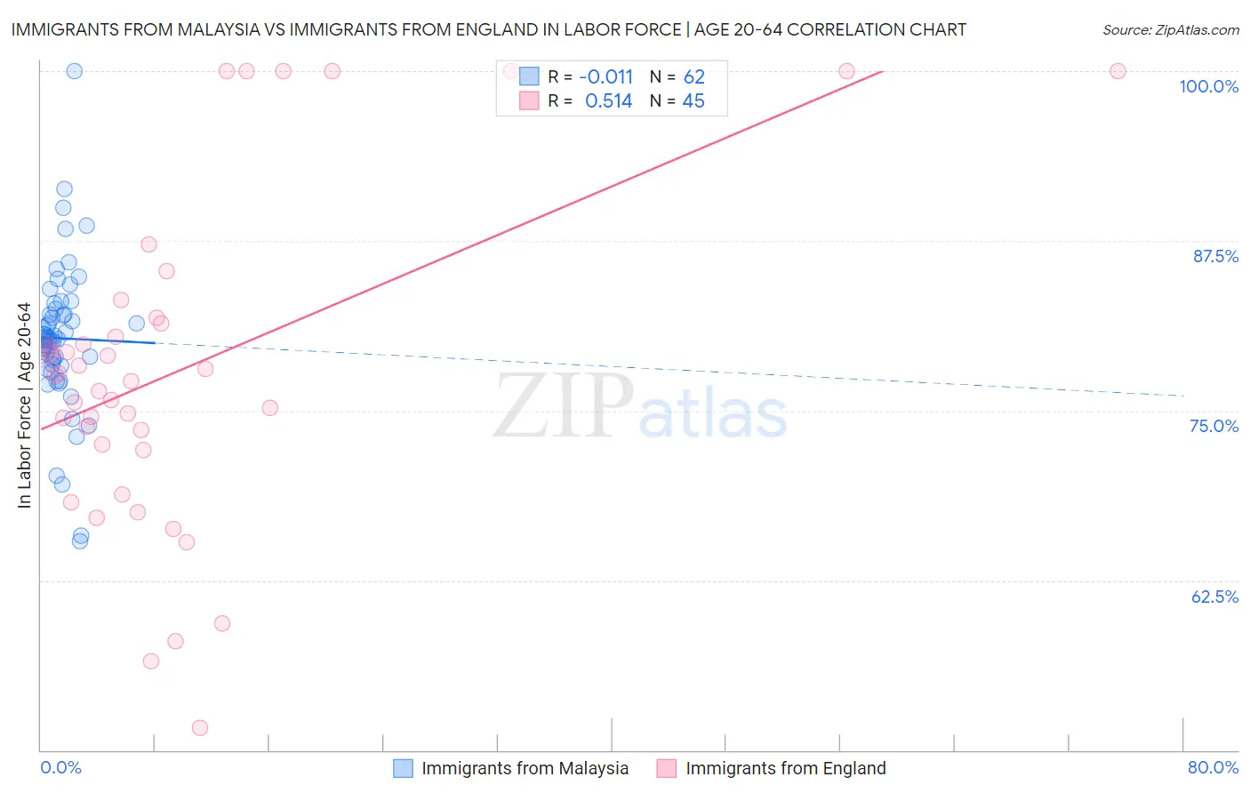 Immigrants from Malaysia vs Immigrants from England In Labor Force | Age 20-64