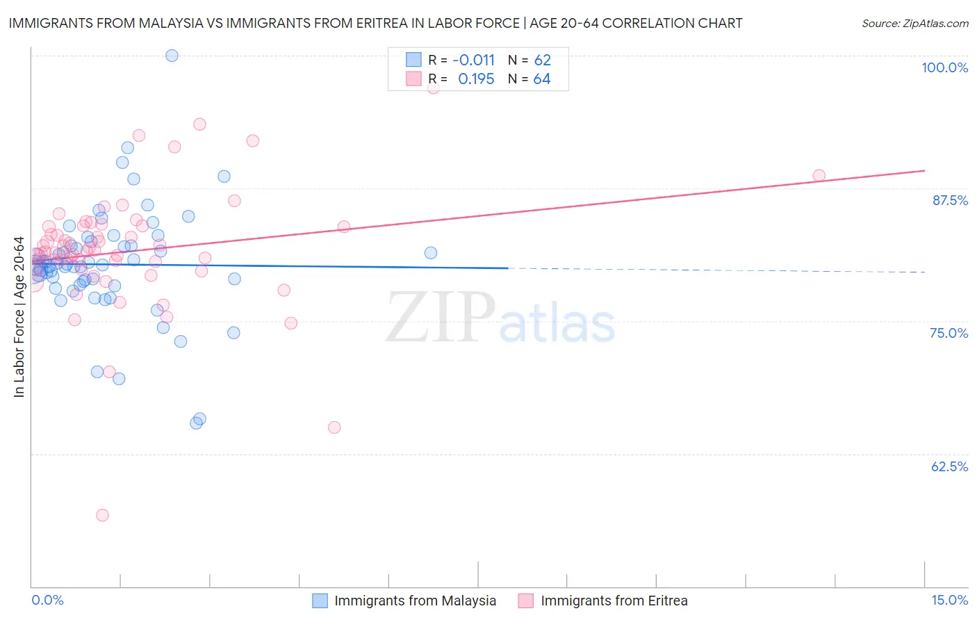 Immigrants from Malaysia vs Immigrants from Eritrea In Labor Force | Age 20-64
