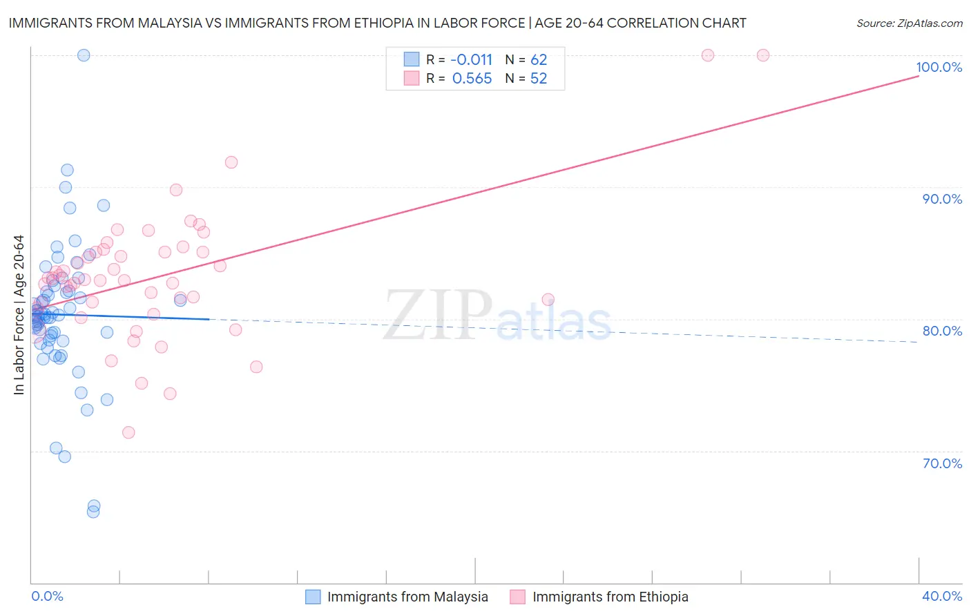 Immigrants from Malaysia vs Immigrants from Ethiopia In Labor Force | Age 20-64