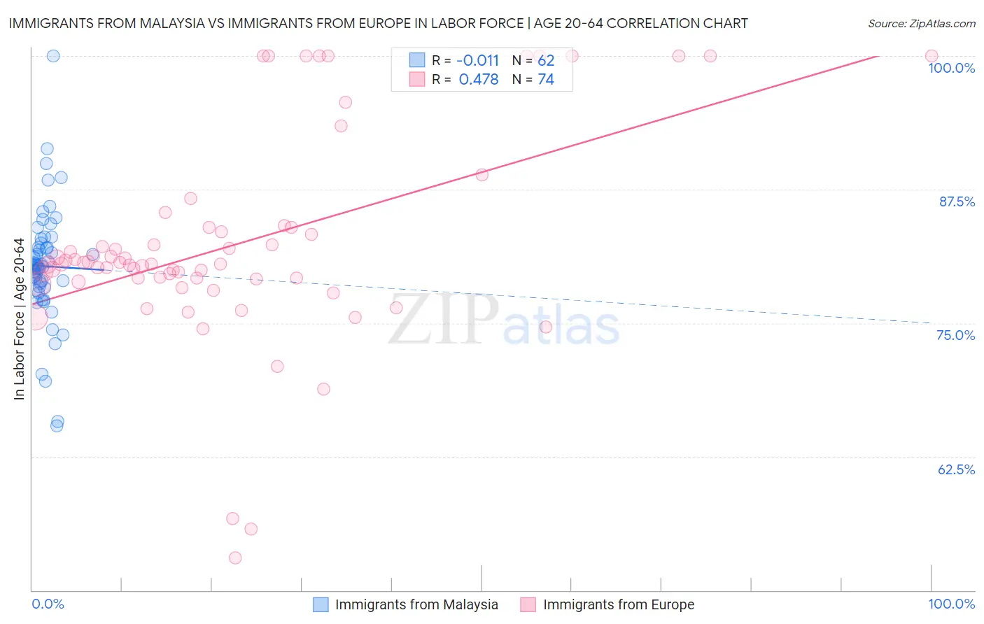 Immigrants from Malaysia vs Immigrants from Europe In Labor Force | Age 20-64