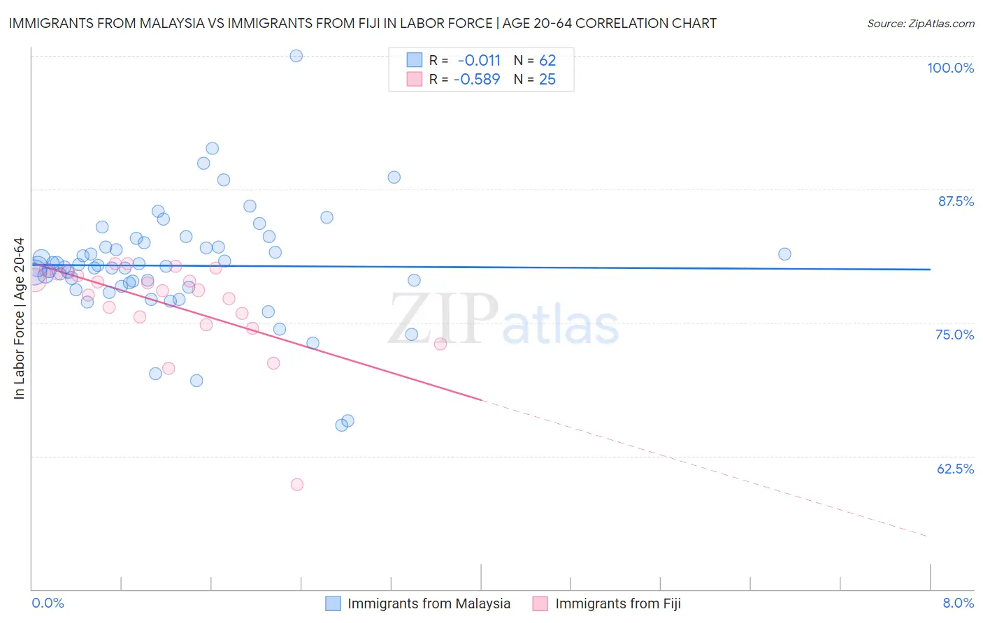 Immigrants from Malaysia vs Immigrants from Fiji In Labor Force | Age 20-64