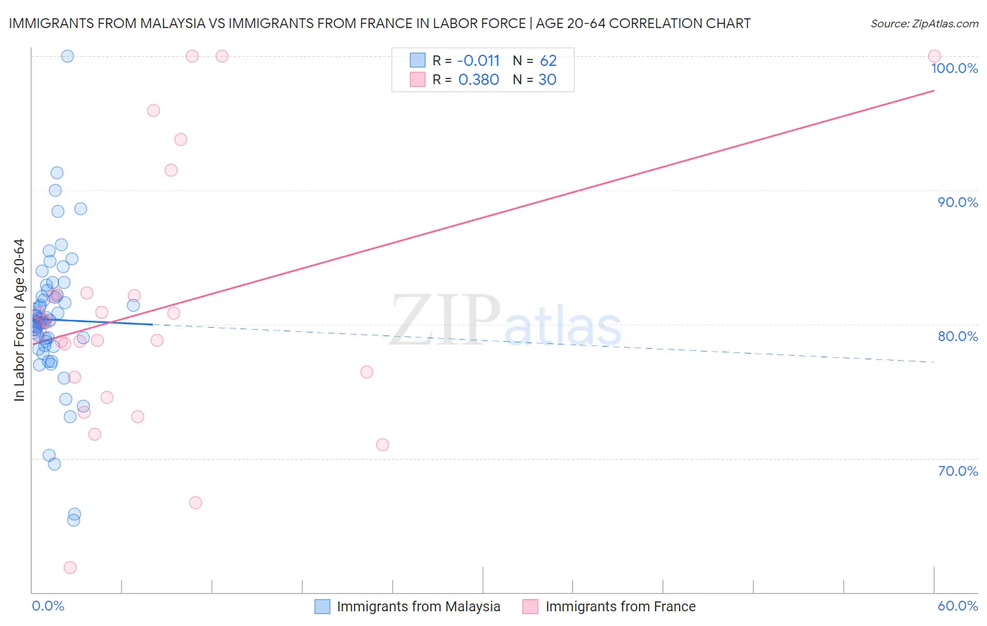 Immigrants from Malaysia vs Immigrants from France In Labor Force | Age 20-64