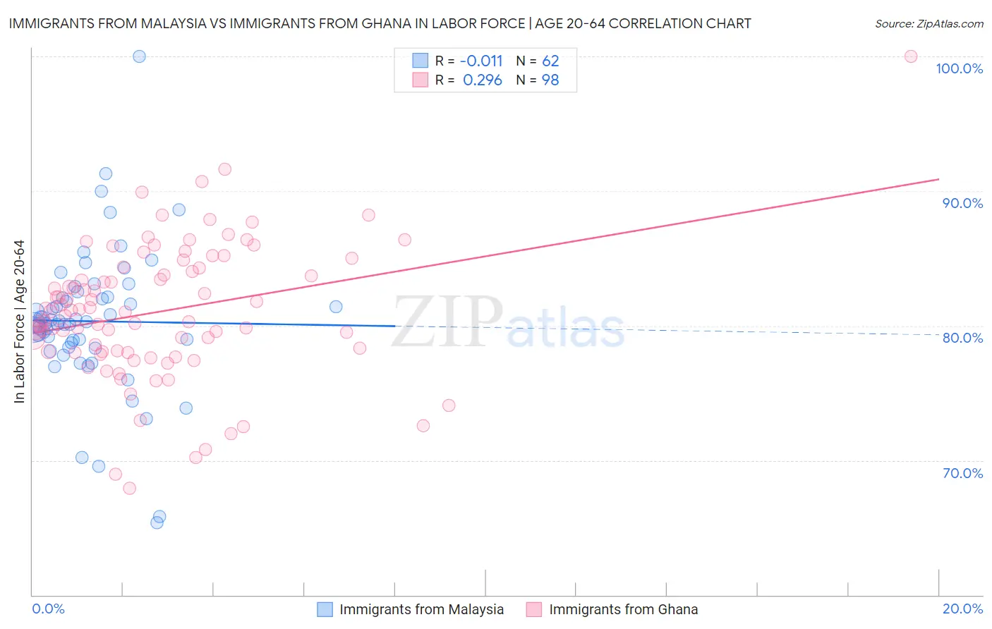 Immigrants from Malaysia vs Immigrants from Ghana In Labor Force | Age 20-64