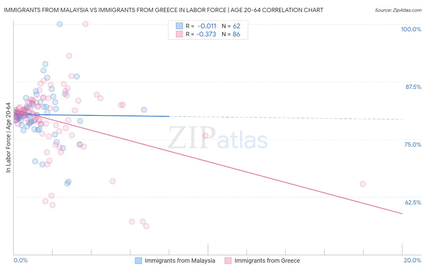 Immigrants from Malaysia vs Immigrants from Greece In Labor Force | Age 20-64