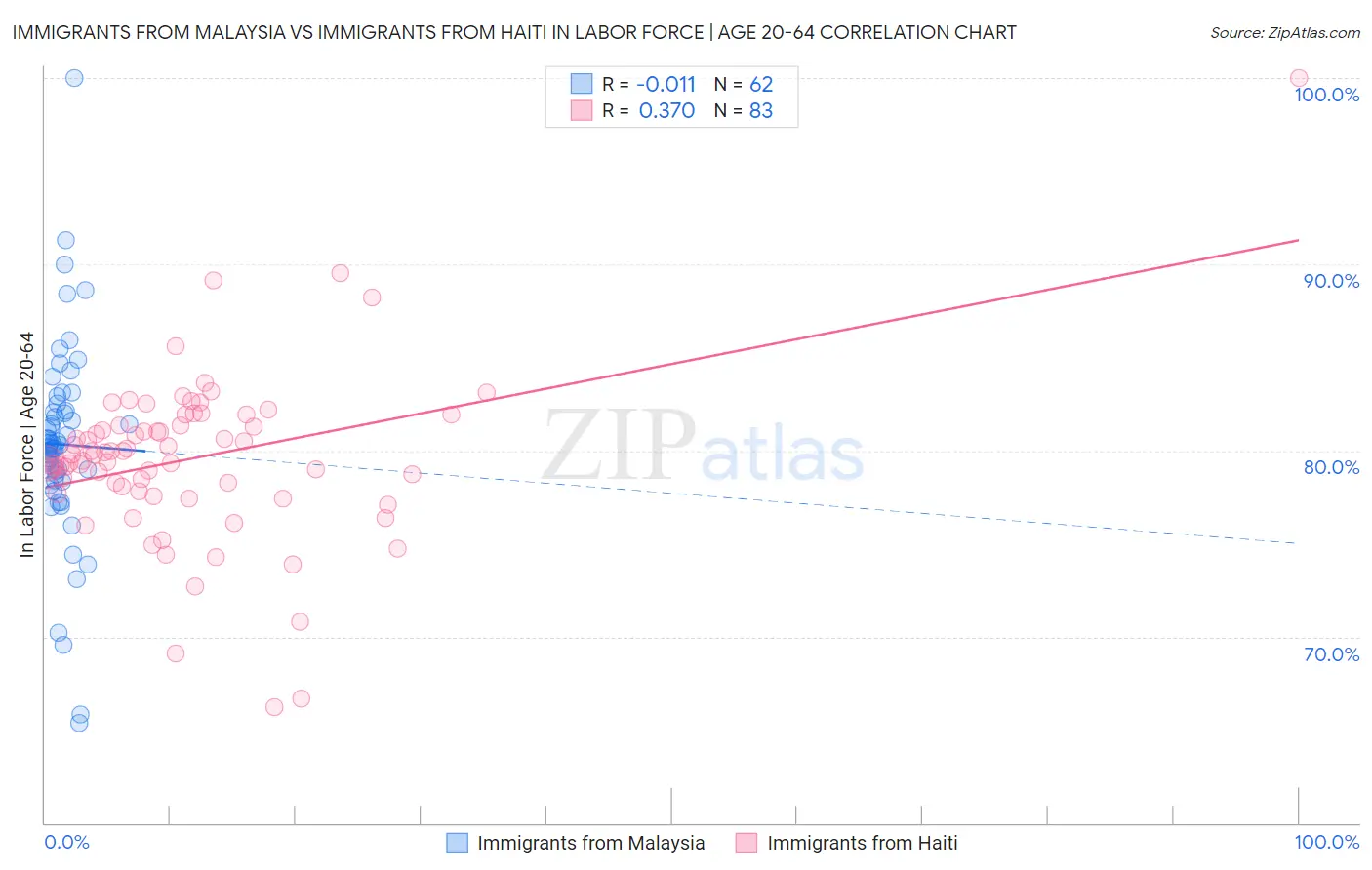 Immigrants from Malaysia vs Immigrants from Haiti In Labor Force | Age 20-64