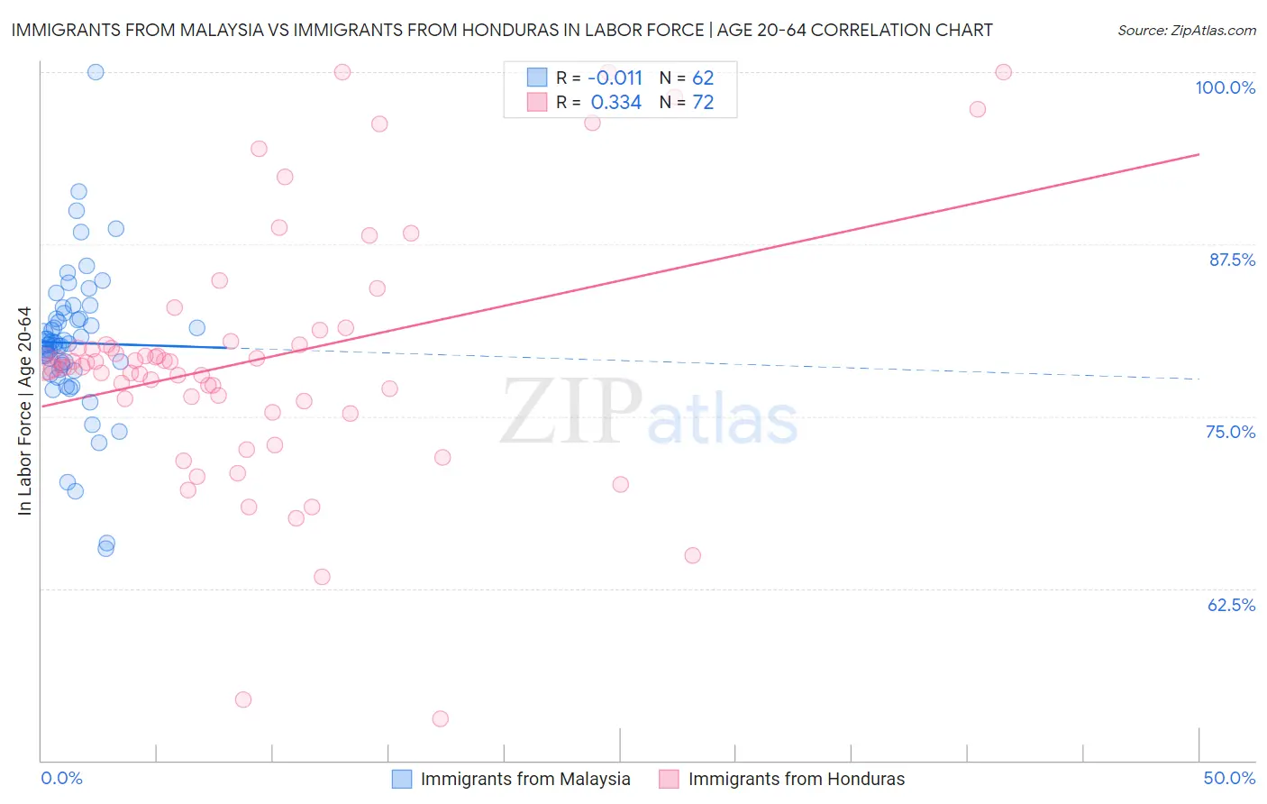 Immigrants from Malaysia vs Immigrants from Honduras In Labor Force | Age 20-64