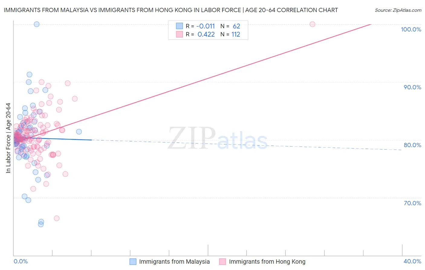 Immigrants from Malaysia vs Immigrants from Hong Kong In Labor Force | Age 20-64