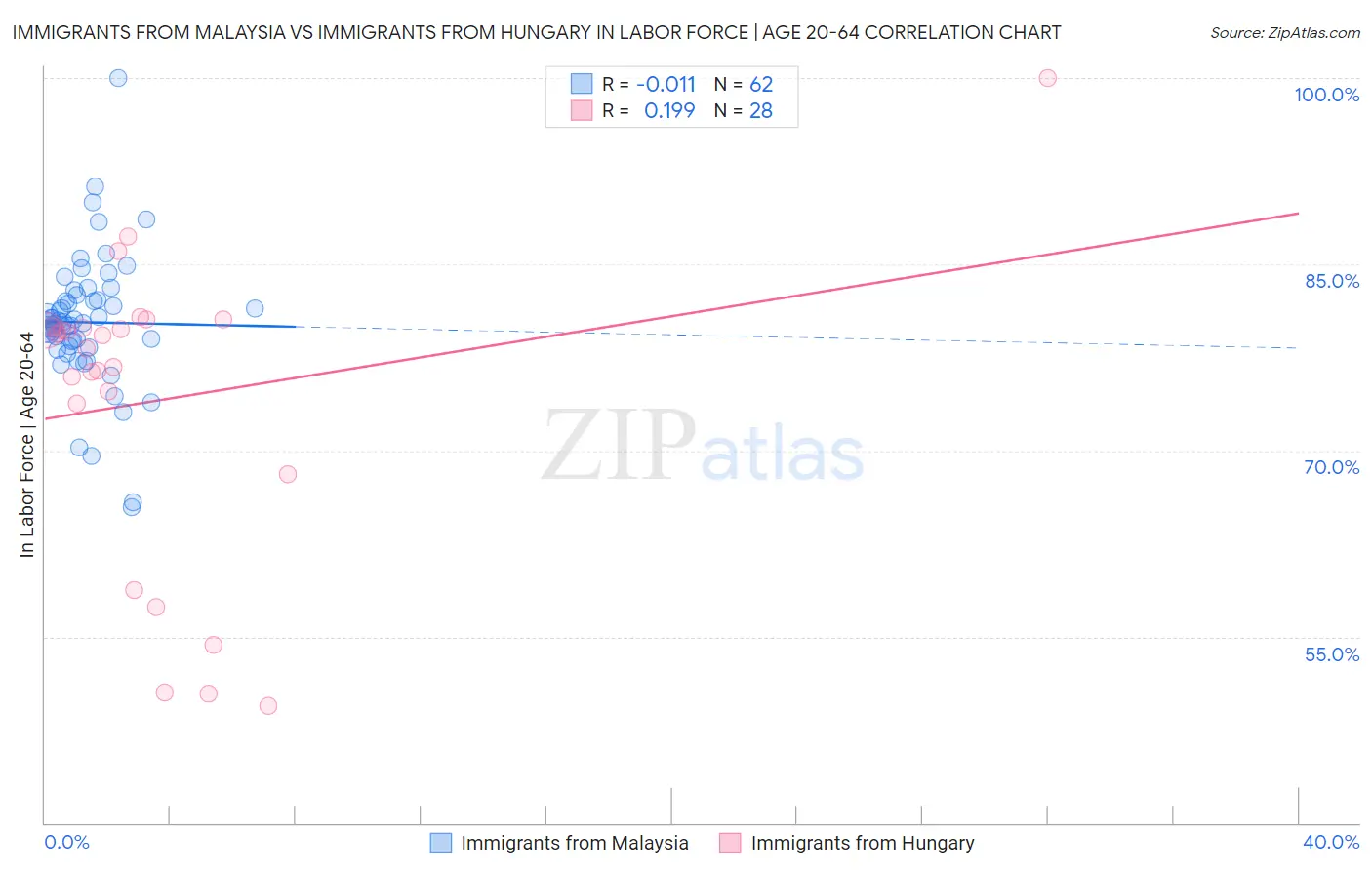 Immigrants from Malaysia vs Immigrants from Hungary In Labor Force | Age 20-64