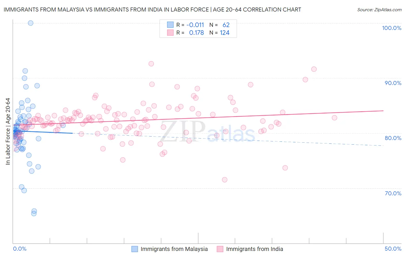 Immigrants from Malaysia vs Immigrants from India In Labor Force | Age 20-64