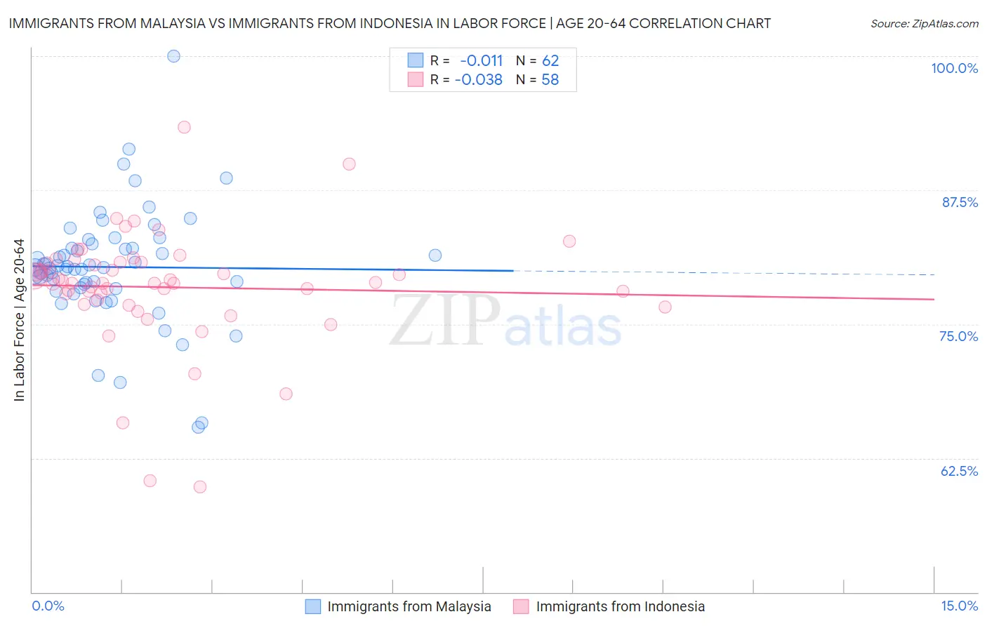 Immigrants from Malaysia vs Immigrants from Indonesia In Labor Force | Age 20-64