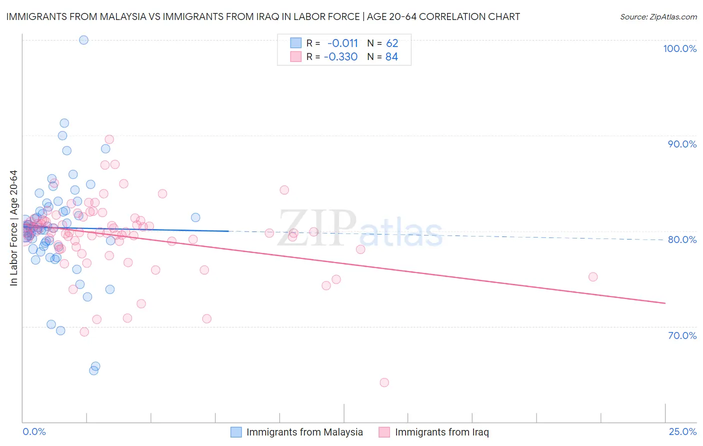 Immigrants from Malaysia vs Immigrants from Iraq In Labor Force | Age 20-64