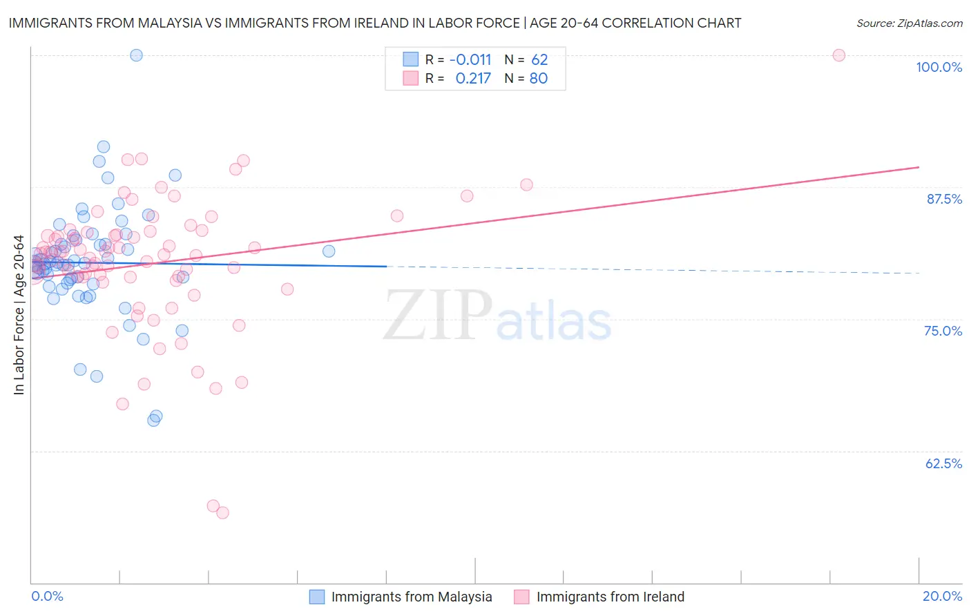 Immigrants from Malaysia vs Immigrants from Ireland In Labor Force | Age 20-64