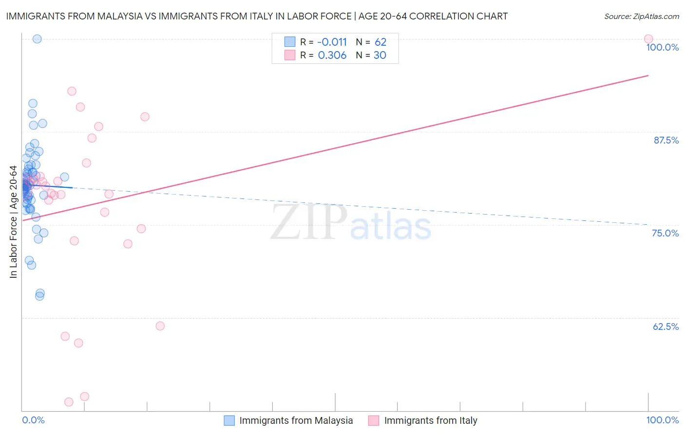 Immigrants from Malaysia vs Immigrants from Italy In Labor Force | Age 20-64