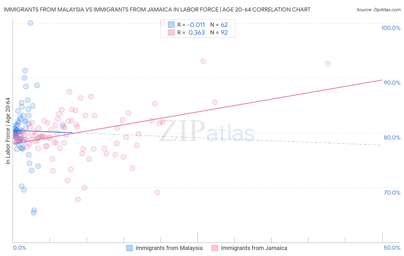 Immigrants from Malaysia vs Immigrants from Jamaica In Labor Force | Age 20-64