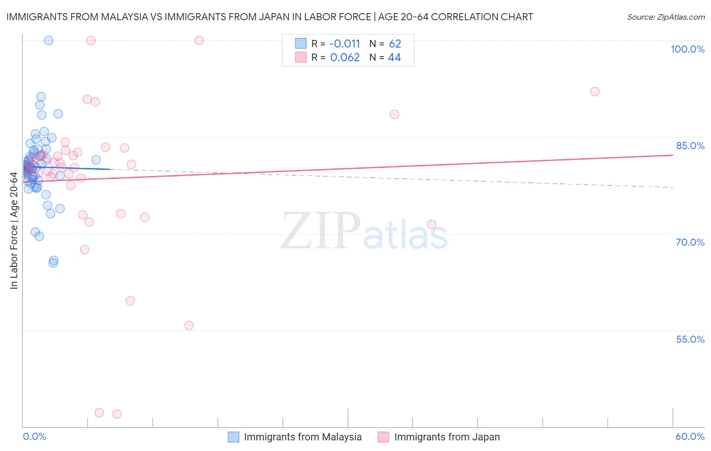 Immigrants from Malaysia vs Immigrants from Japan In Labor Force | Age 20-64