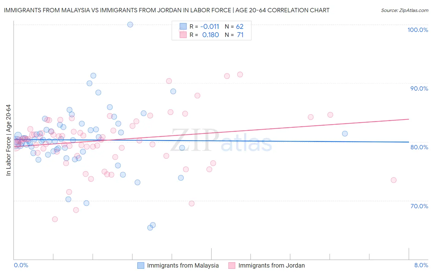 Immigrants from Malaysia vs Immigrants from Jordan In Labor Force | Age 20-64