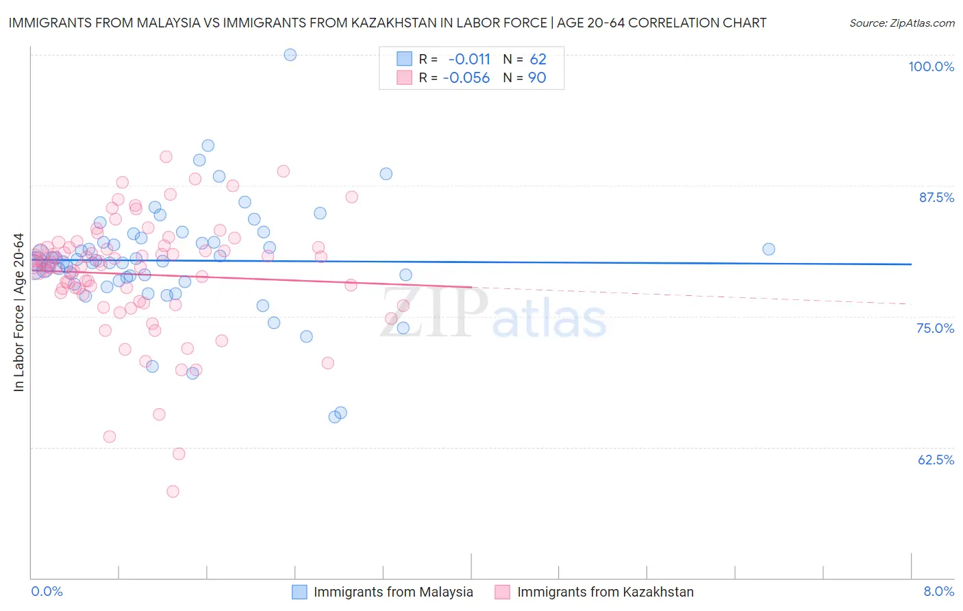 Immigrants from Malaysia vs Immigrants from Kazakhstan In Labor Force | Age 20-64