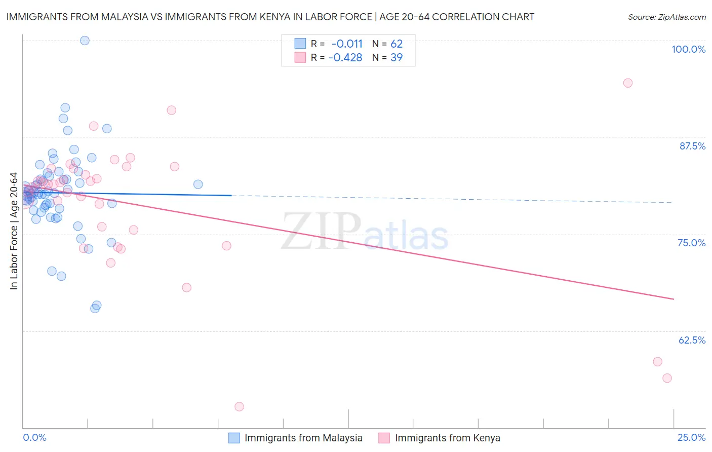 Immigrants from Malaysia vs Immigrants from Kenya In Labor Force | Age 20-64