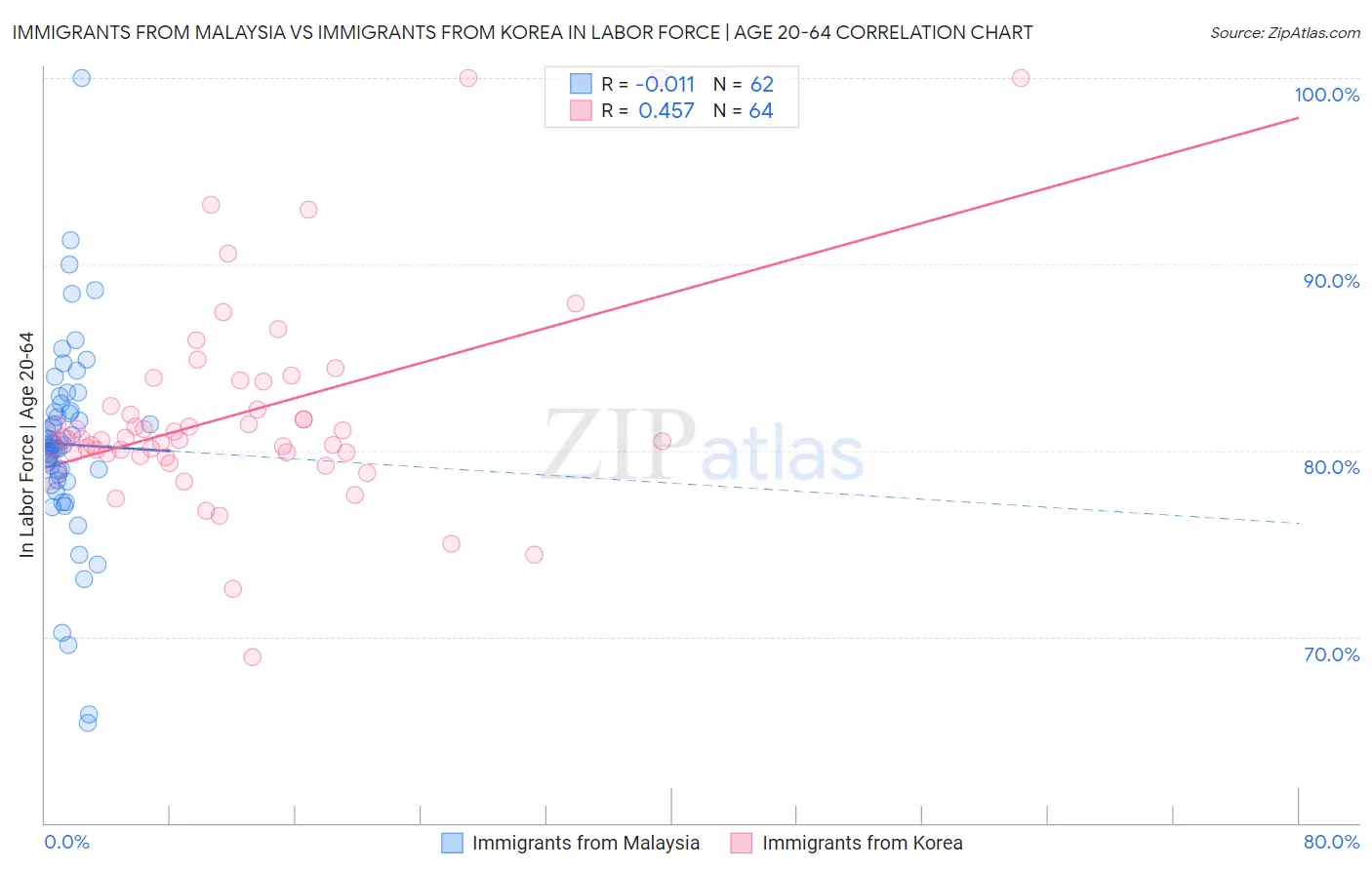 Immigrants from Malaysia vs Immigrants from Korea In Labor Force | Age 20-64