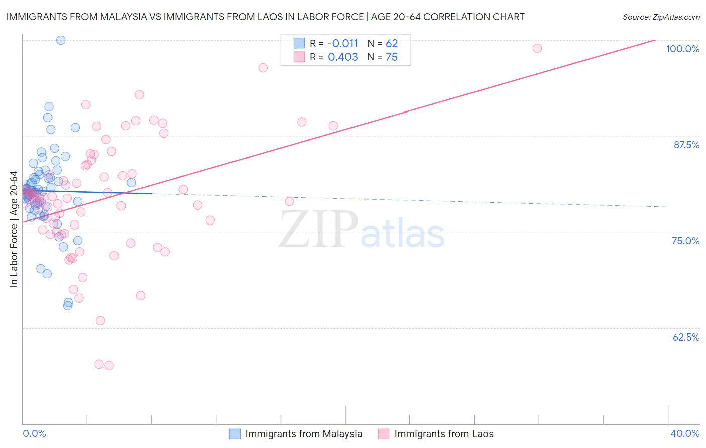 Immigrants from Malaysia vs Immigrants from Laos In Labor Force | Age 20-64