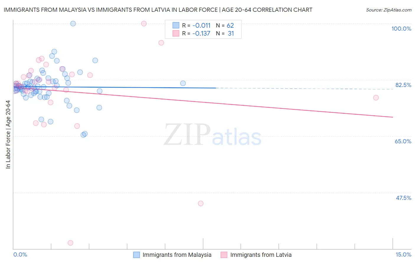 Immigrants from Malaysia vs Immigrants from Latvia In Labor Force | Age 20-64