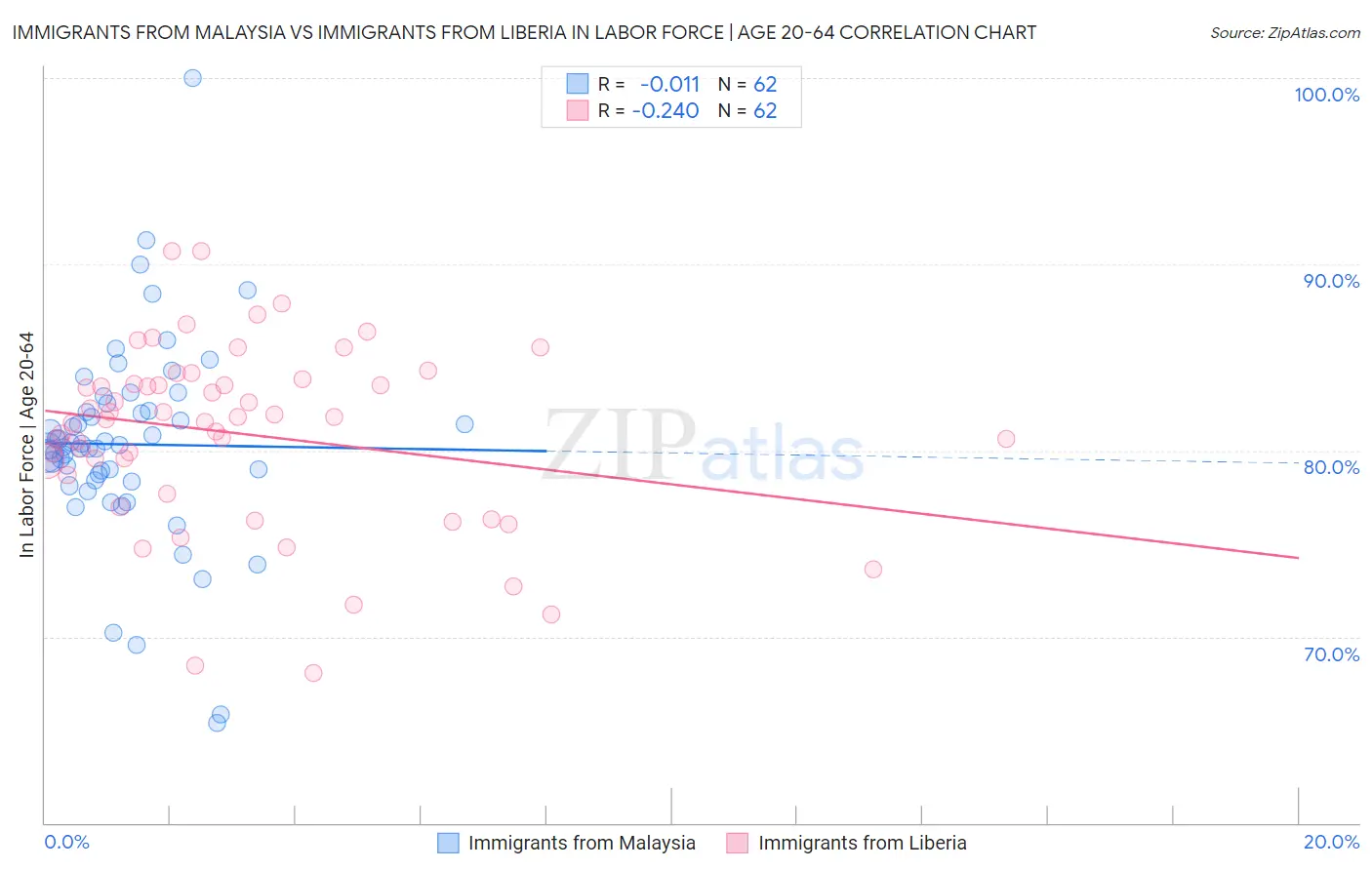 Immigrants from Malaysia vs Immigrants from Liberia In Labor Force | Age 20-64